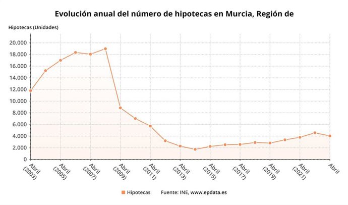 Evolución anual del número de hipotecas en Murcia?