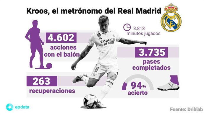 Infografía con datos de Toni Kroos tras su renovación con el Real Madrid