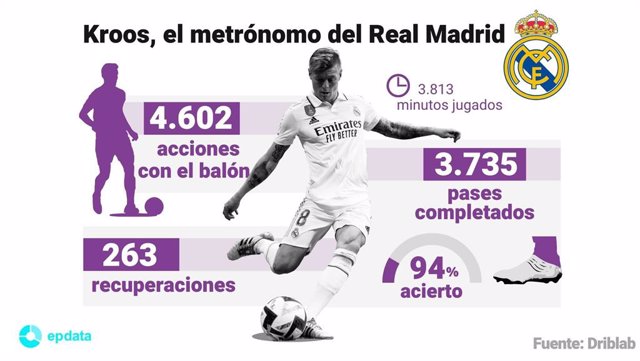 Infografía con datos de Toni Kroos tras su renovación con el Real Madrid
