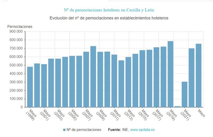 Gráfico de elaboración propia sobre la evolución de las pernoctaciones hoteleras en CyL hasta mayo de 2023