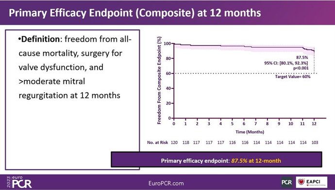 Novel Transcatheter Valve Device: DRAGONFLY-DMR 12-Month Trial Results Revealed at EuroPCR 2023