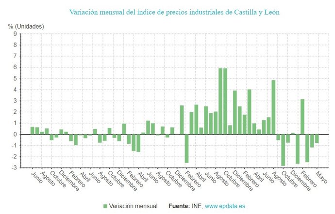 Gráfico de elaboración propia sobre la evolución de los precios industriales en CyL hasta mayo de 2023