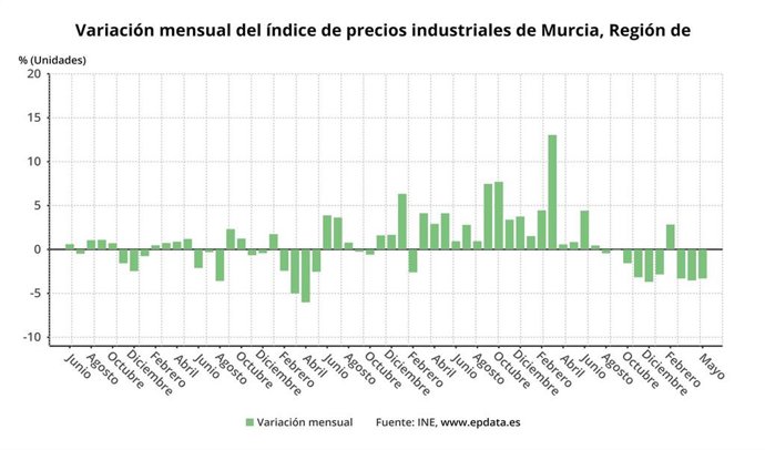 Variación mensual de los precios industriales de la Región de Murcia, según el INE