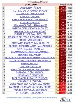 Ranking elaborado por la Aemet con las temperaturas máximas registradas en CyL en la jornada del domingo 25 de junio