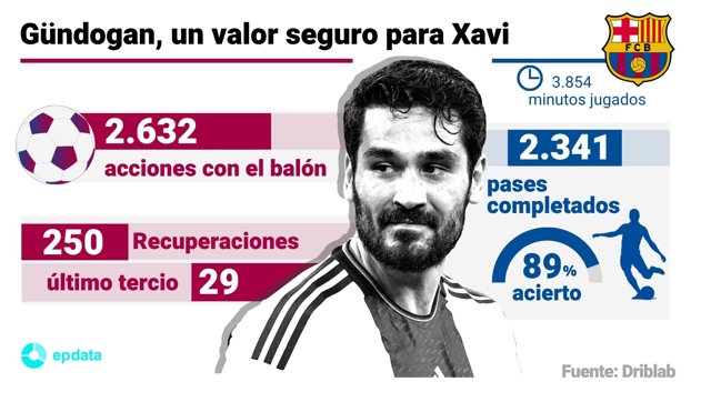 Gundogan, un valor seguro para Xavi