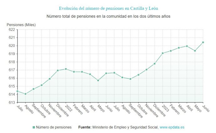 Gráfico de elaboración propia sobre la evolución de las pensiones en CyL hasta junio de 2023