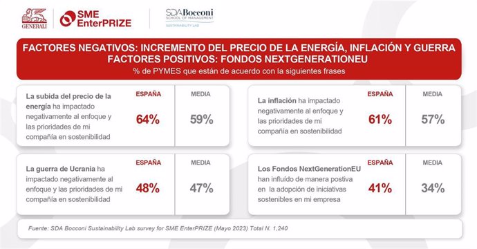 Las pymes españolas piden más apoyo institucional y económico para desarrollar iniciativas sostenibles