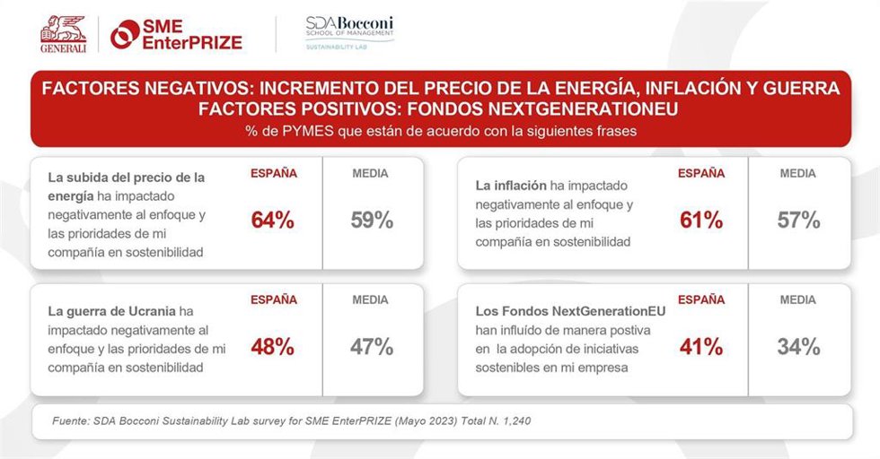 Las pymes españolas piden más apoyo institucional y económico para desarrollar iniciativas sostenibles