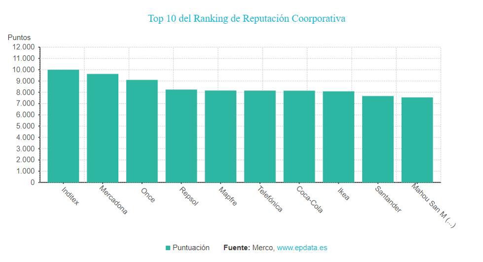 Ranking de reputación