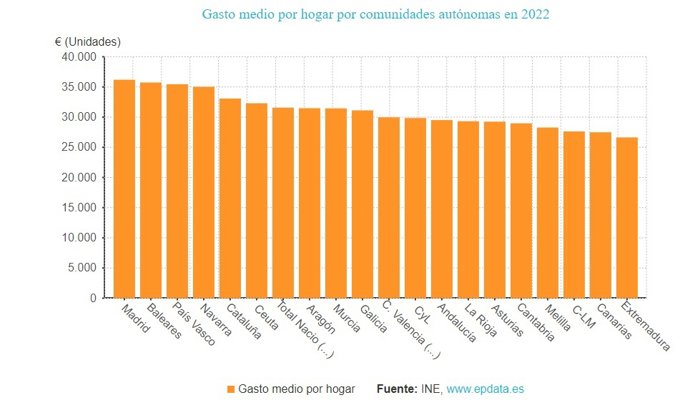 Evolución del gasto medio por hogar