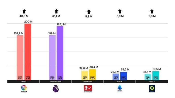 Gráfico de seguidores en redes sociales de las cinco grandes ligas de fútbol en Europa.
