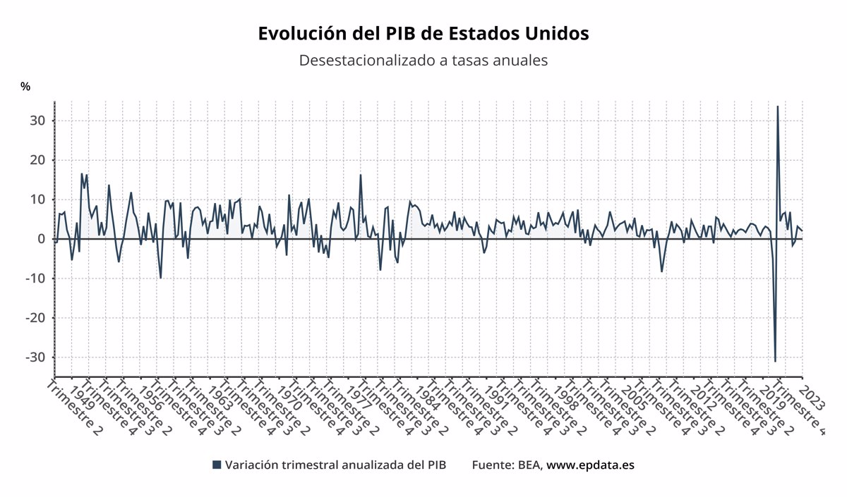 Tras histórico rebote crecimiento PIB de EEUU se modera a 4% en el último  trimestre de 2020