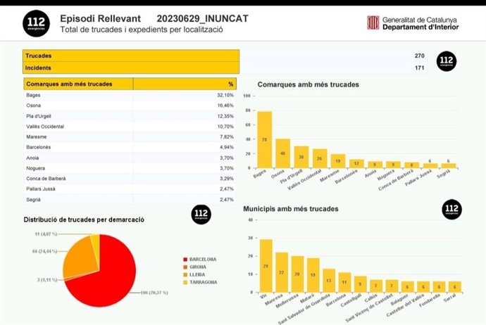 Llamadas al teléfono de emergencias 112 durante el episodio de lluvias intensas