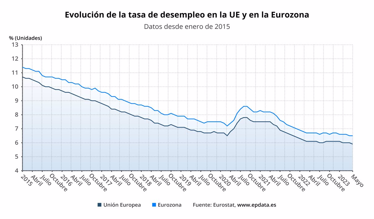 La Tasa De Paro De La Ue Y De La Eurozona Se Sitúa En Mínimos Históricos