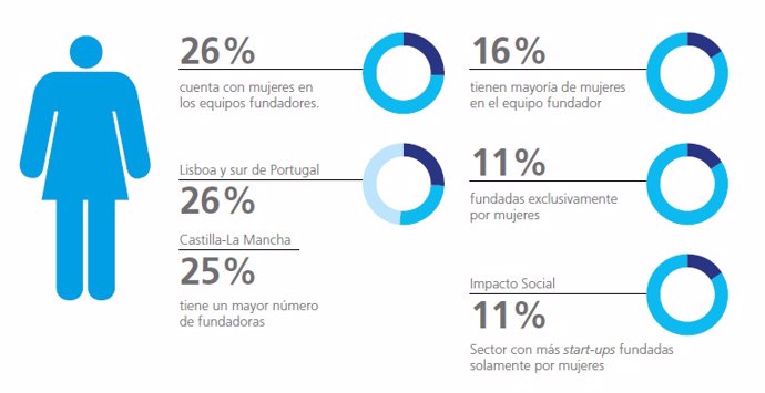 Resumen de datos sobre startups fundadas únicamente por mujeres