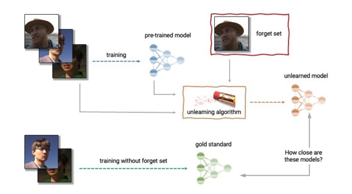 Desaprendizaje de las máquinas