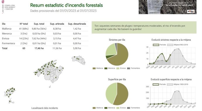 Resumen estadística de incendios forestales