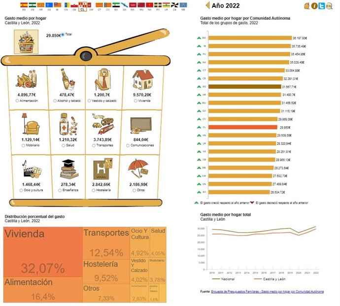 CCOO CyL pide que se detenga la subida de tipos de interés y se mantengan medidas del "escudo social"