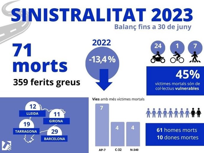 Catalunya registra 62 accidents mortals entre gener i juny, un 16% menys que el 2022