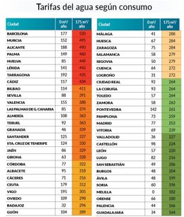 Teruel se sitúa en el grupo de ciudades con el agua más cara en España, hasta los 363 euros al año, advierte OCU Aragón.