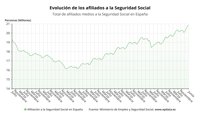 La Seguridad Social suma 54.541 afiliados en junio, su menor alza desde 2015, pero marca un nuevo máximo