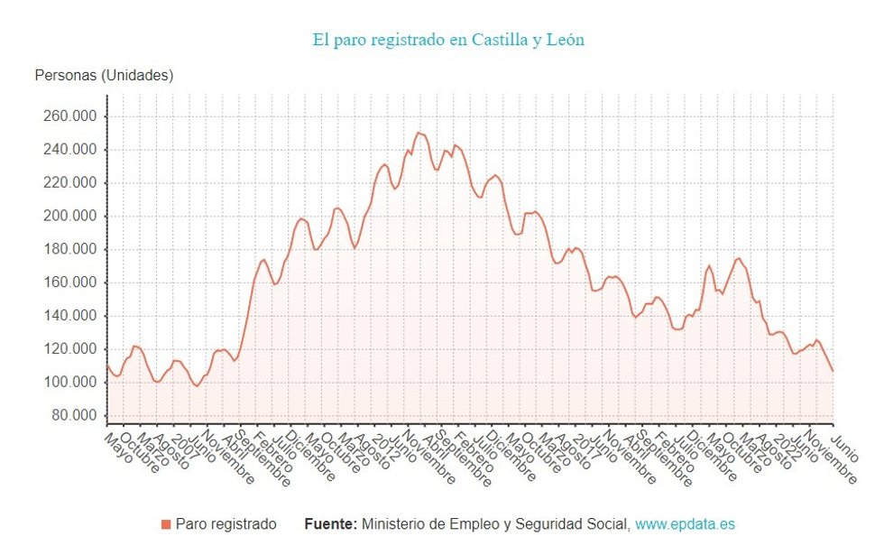 Gráfico de elaboración propia sobre la evolución de paro en CyL hasta junio de 2023