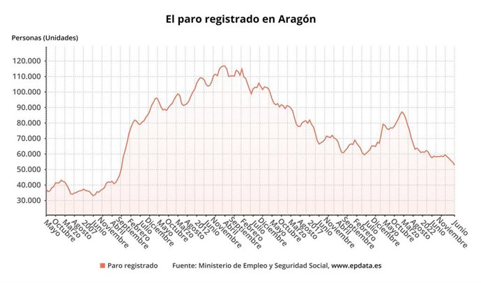 El número total de parados en Aragón se situó en 52.876 personas en el mes de junio de 2023, lo que supone un -3,59% respecto al mes anterior.