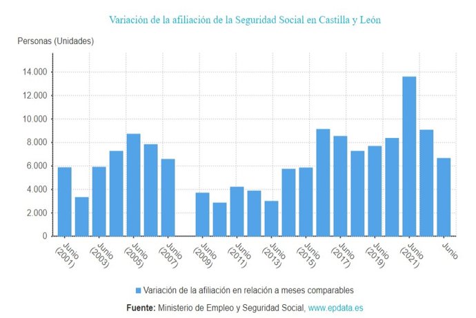 Gráfico de elaboración propia sobre la evolución de la afiliación a la Seguridad Social hasta junio de 2023