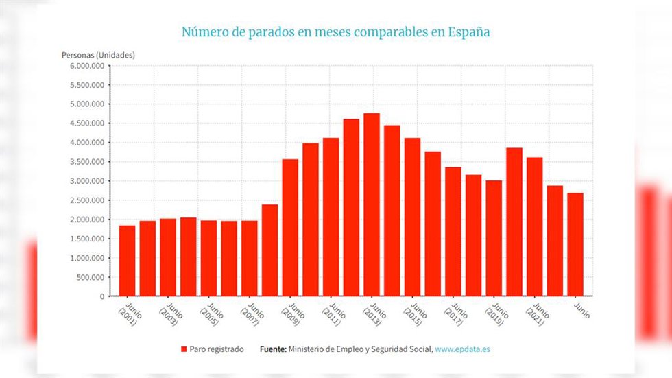 El paro baja de 2,7 millones, a mínimos desde 2008, tras caer en junio en 50.268