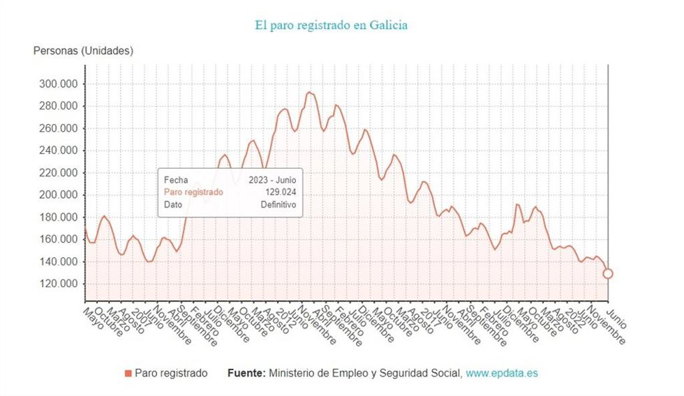 Paro en Galicia