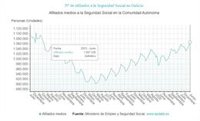 La Seguridad Social suma 8.145 afiliados en Galicia en junio y alcanza su mayor cifra total desde 2008