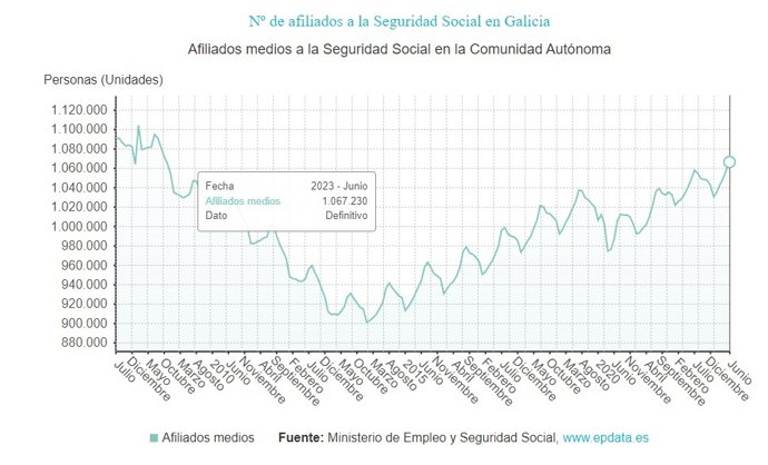 Afiliados a la Seguridad Social en Galicia en junio de 2023