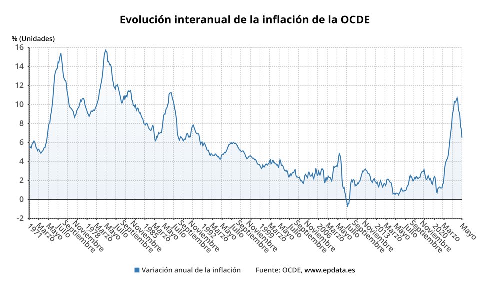 Evolución de la inflación en la OCDE