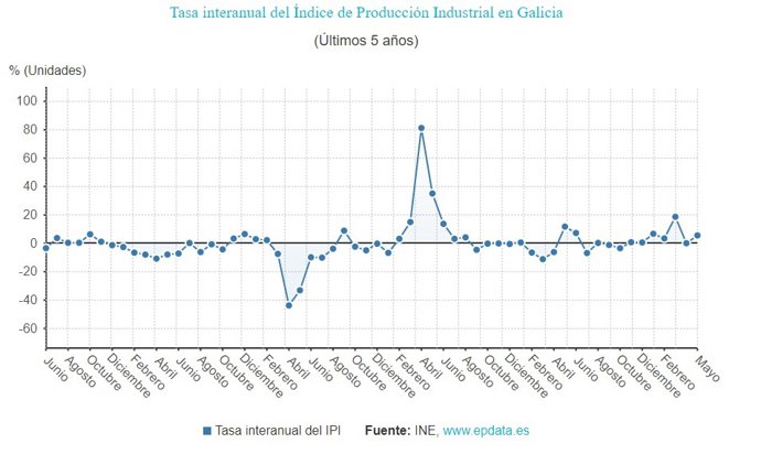 Producción industrial en Galicia