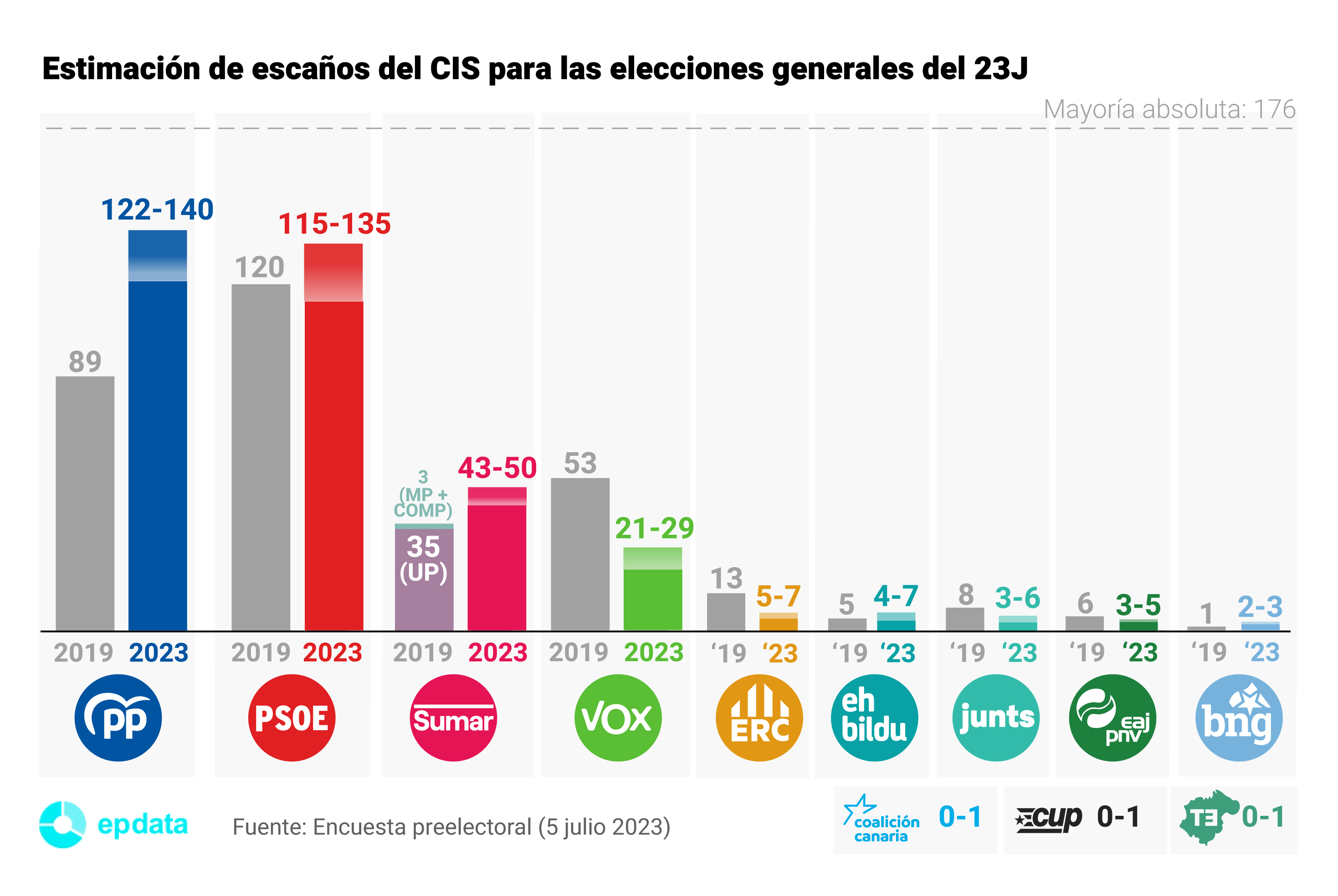 Resultados De Las Elecciones Generales De Julio Estad Sticas