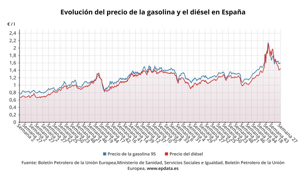 Evolución del precio de la gasolina y el gasóleo. 