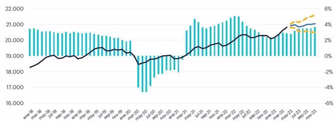 La afiliación a la Seguridad Social cerrará cerca de los 21 millones a finales de 2023, según Randstad Research.