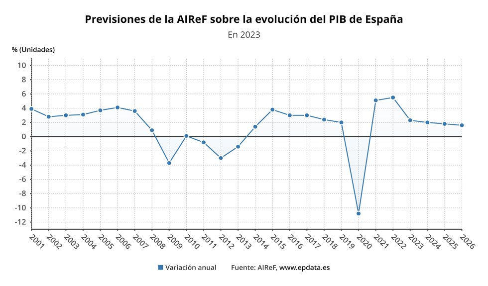 Evolución de las previsiones de la Airef