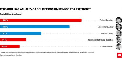 Finanzas