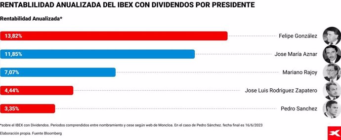 Archivo - Rentabilidad anualizada del Ibex 35 con dividendos por presidente del Gobierno en España entre 1992 y 2023