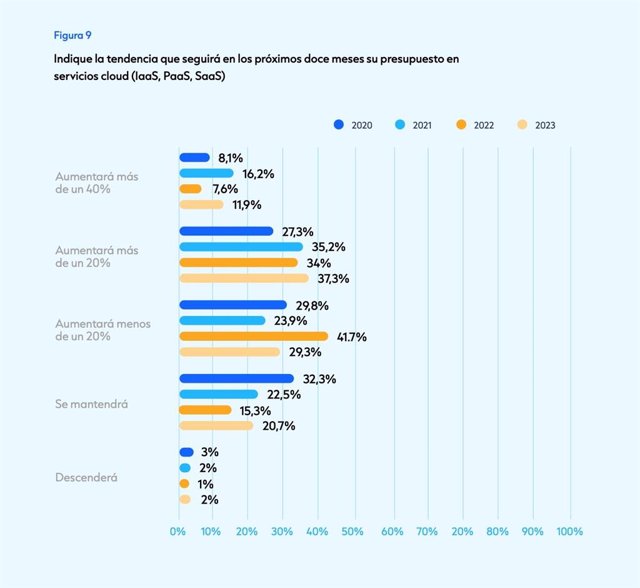 Las Grandes Empresas Españolas Invertirán Unos 3700 Millones En Cloud En 2024 Al Calor De La 6688