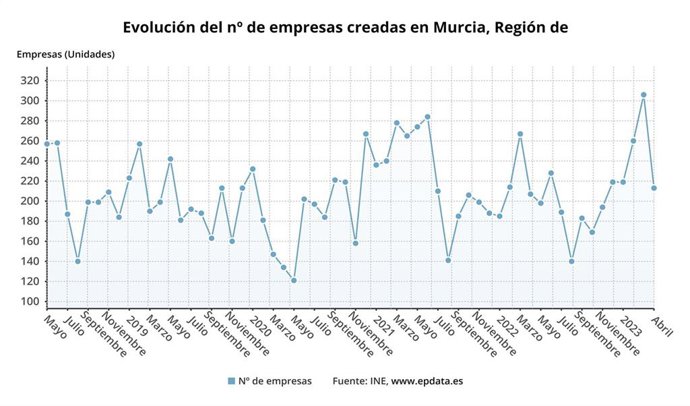 Evolución del n de empresas creadas en Murcia