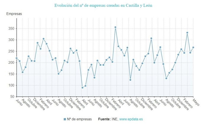 Gráfico de elaboración propia sobre la evolución de la creación de empresas en CyL hasta mayo de 2023