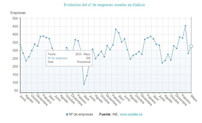 Creación de empresas en Galicia