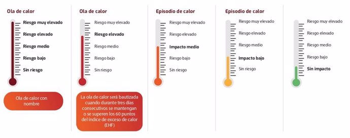 Niveles establecidos por el proyecto piloto proMETEO.