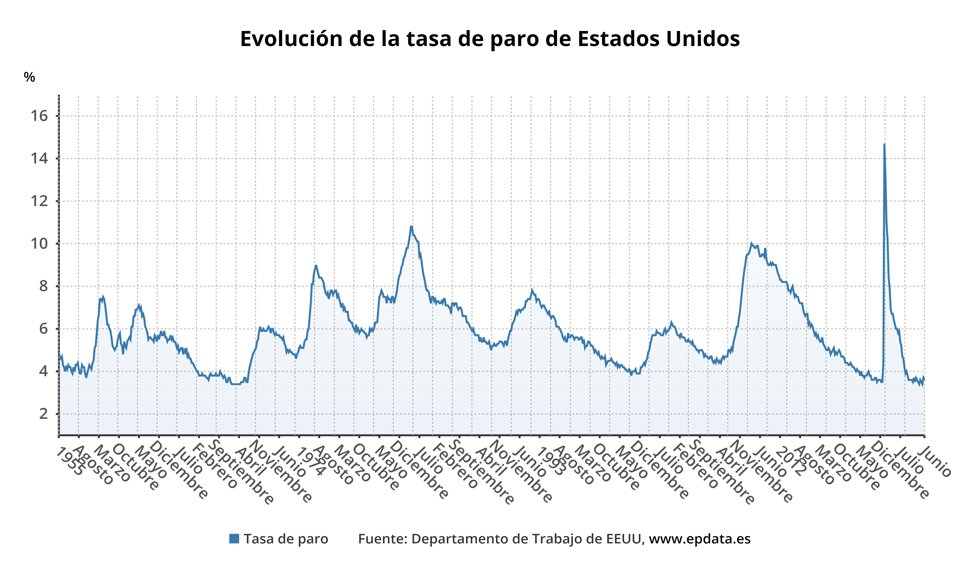 Evolución del paro en EEUU