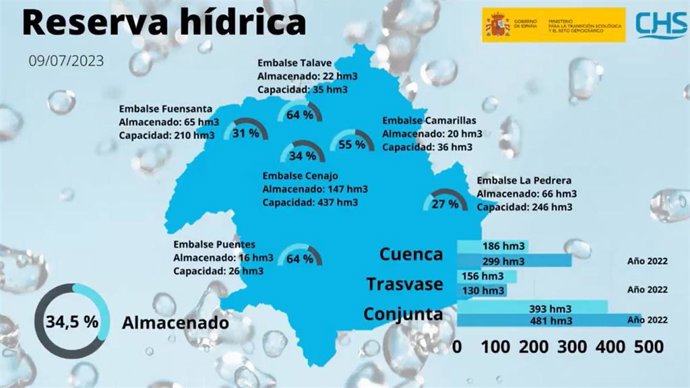 Archivo - Estado cuenca hidrográfica del Segura según CHS
