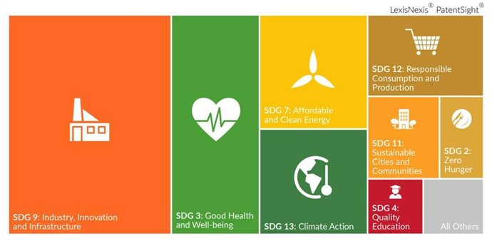 The share of the top SDGs by Patent Asset Index of the Top 100. Source: Exploring the Global Sustainable Innovation Landscape: The Top 100 Companies and Beyond