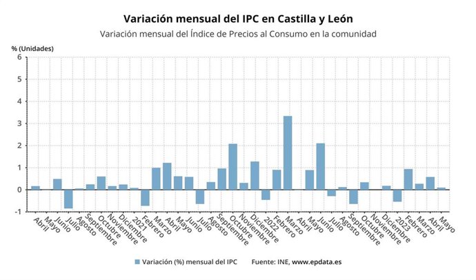 Evolución del IPC en la Comunidad