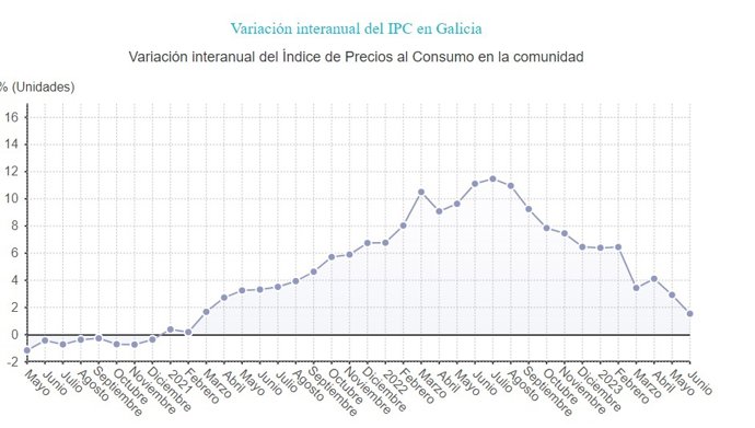 IPC en junio en Galicia